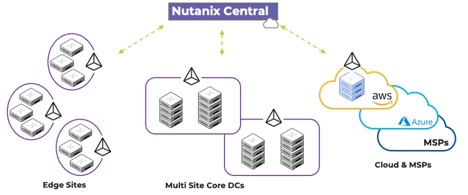 Nutanix中心图