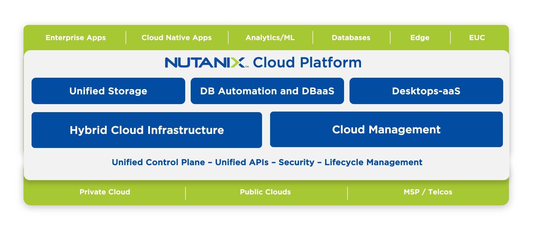 Nutanix NX系列平台专为所有超融合基础设施、混合和私有云解决方案而设计。