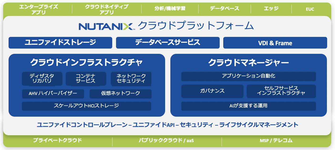 Nutanix投资组合