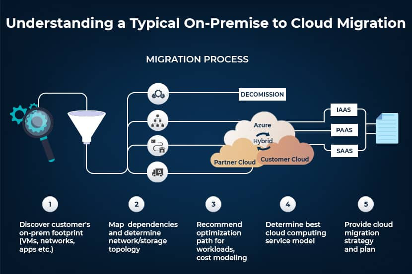 从本地设备到云计算服务模型的迁移过程中的五个简化步骤
