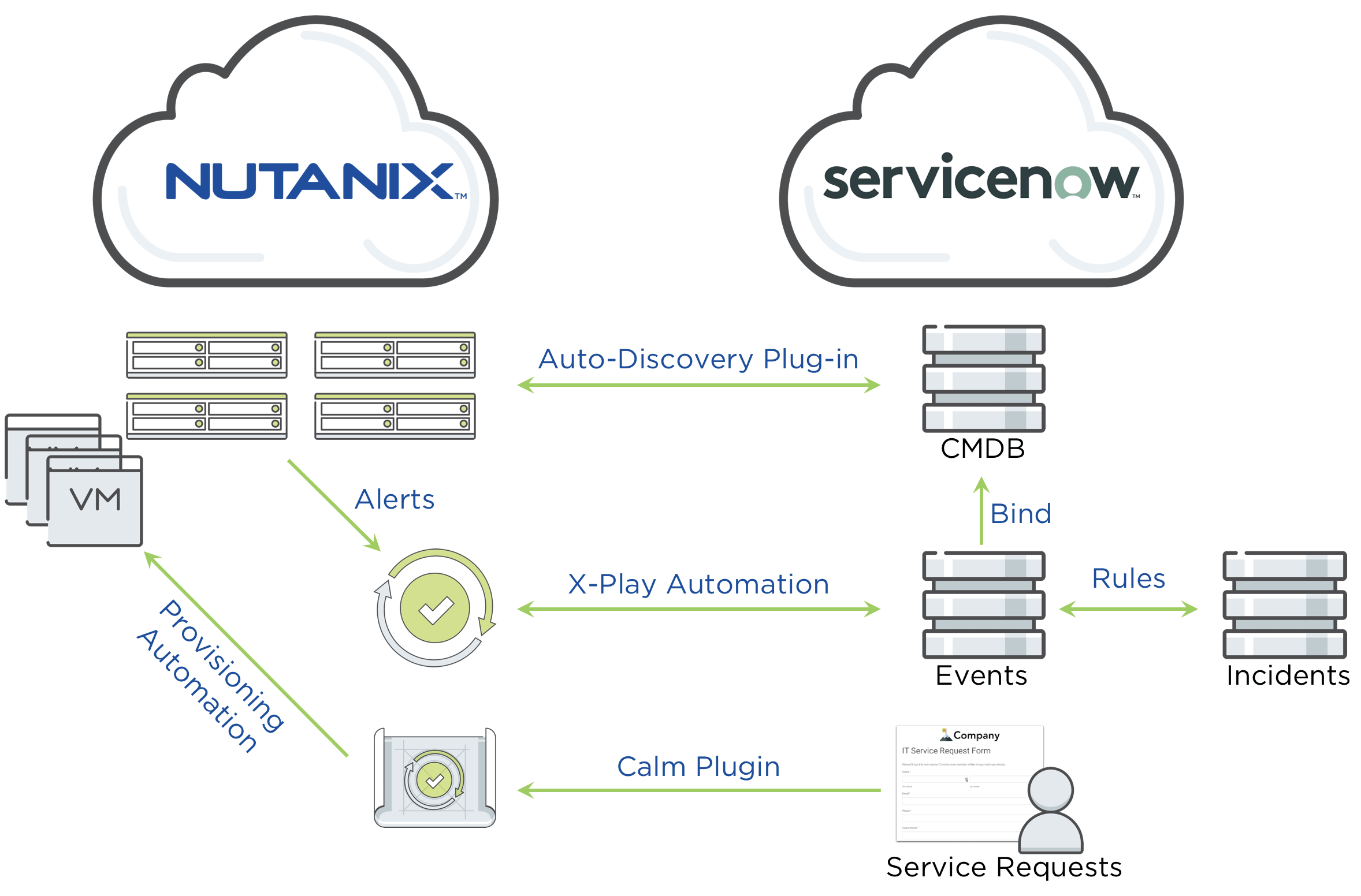 ServiceNOW和Nutanix集成流程