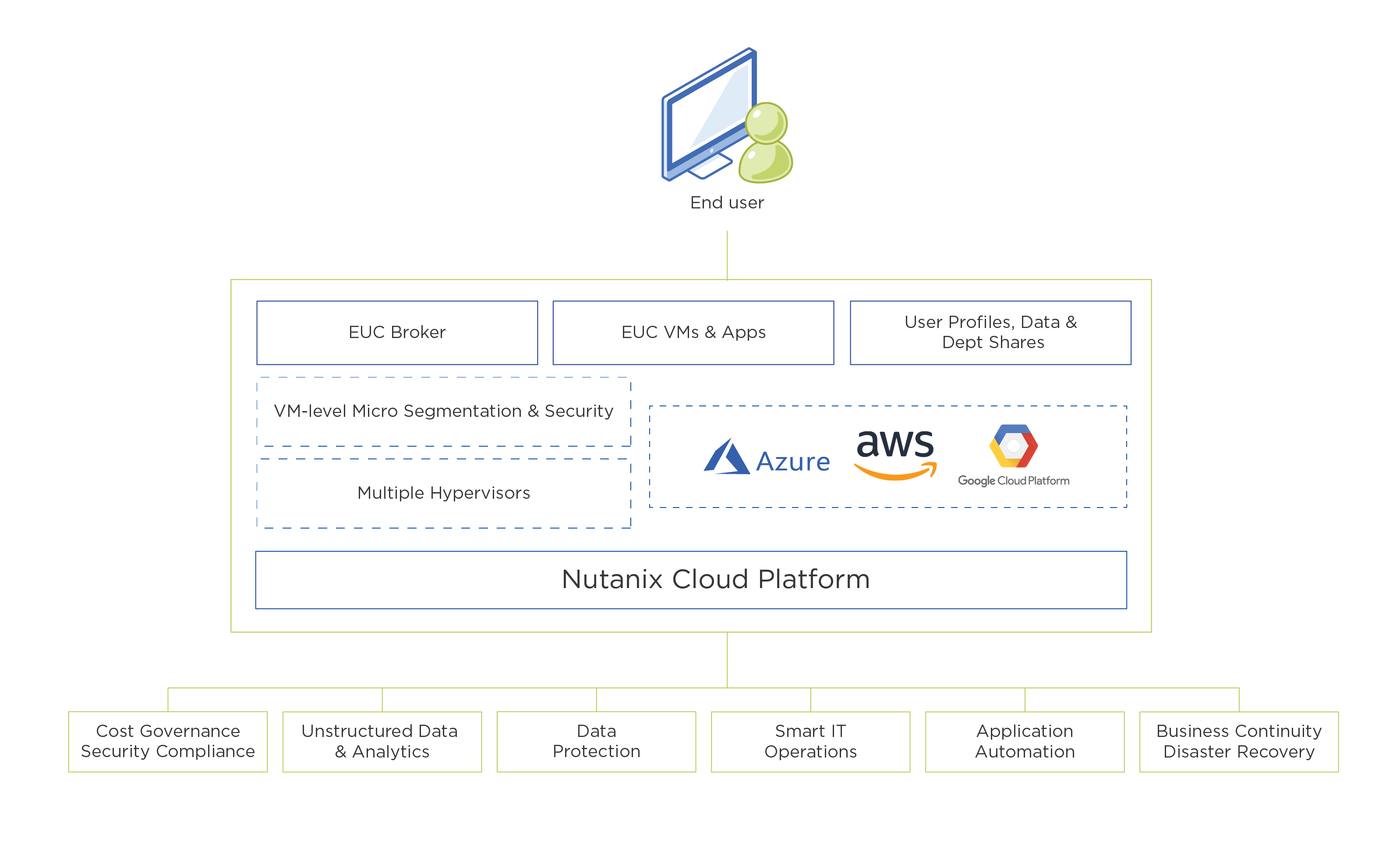 엔드유저컴퓨팅（euc）서비스및솔루션Nutanix. 伟德1964手机,伟德国际19